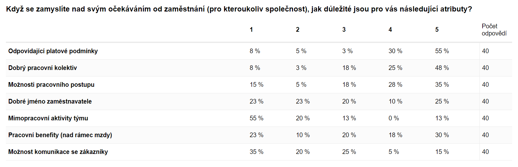 Tabulkové zobrazení výsledků analýzy baterie otázek