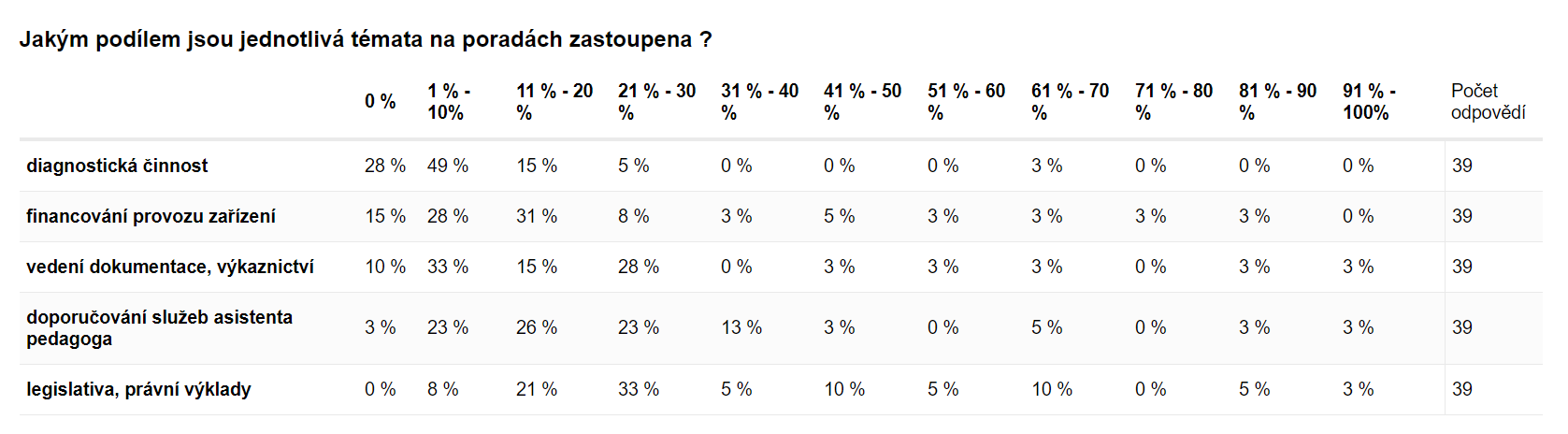 Tabulkové zobrazení výsledků analýzy baterie otázek