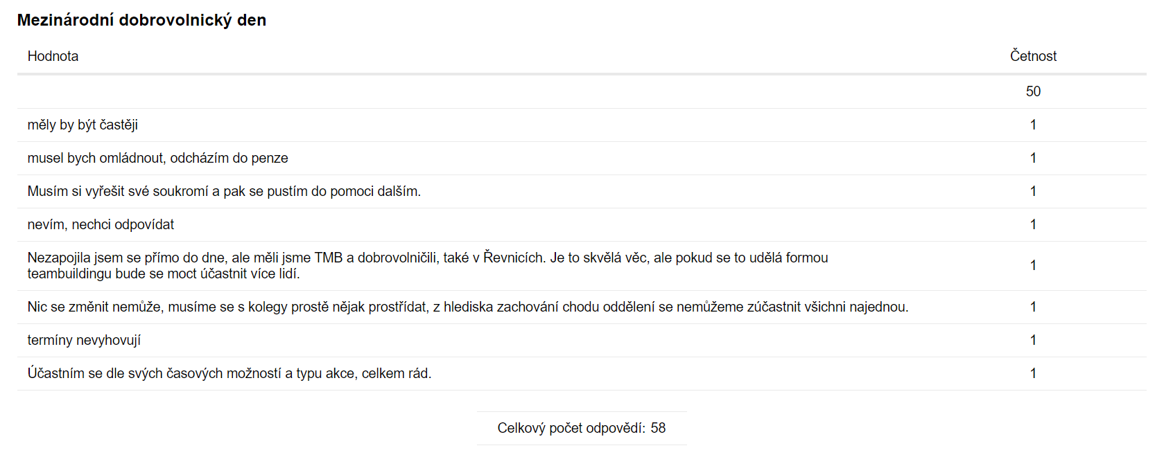 Tabulkové zobrazení výsledků analýzy baterie otázek