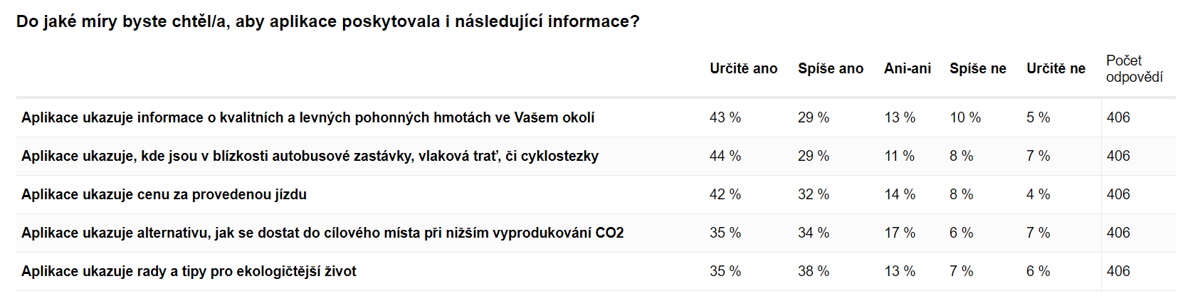 Tabulkové zobrazení výsledků analýzy baterie otázek