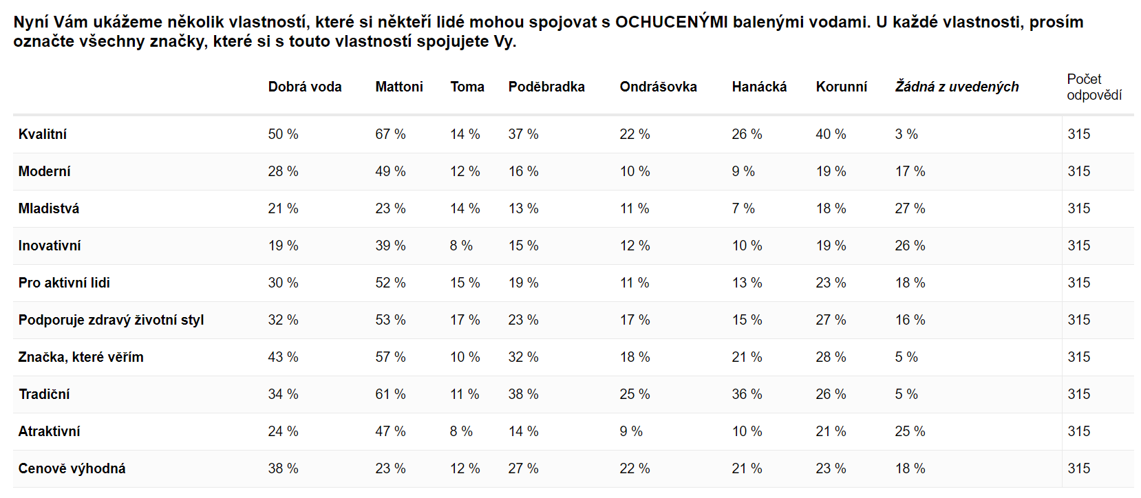 Tabulkové zobrazení výsledků analýzy baterie otázek