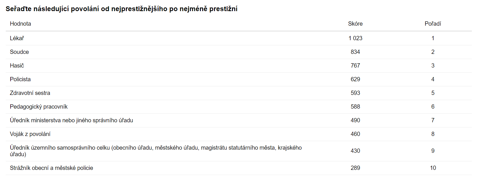 Tabulkové zobrazení výsledků analýzy otázky