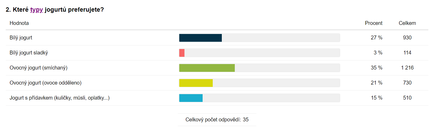 Tabulkové zobrazení výsledků analýzy otázky