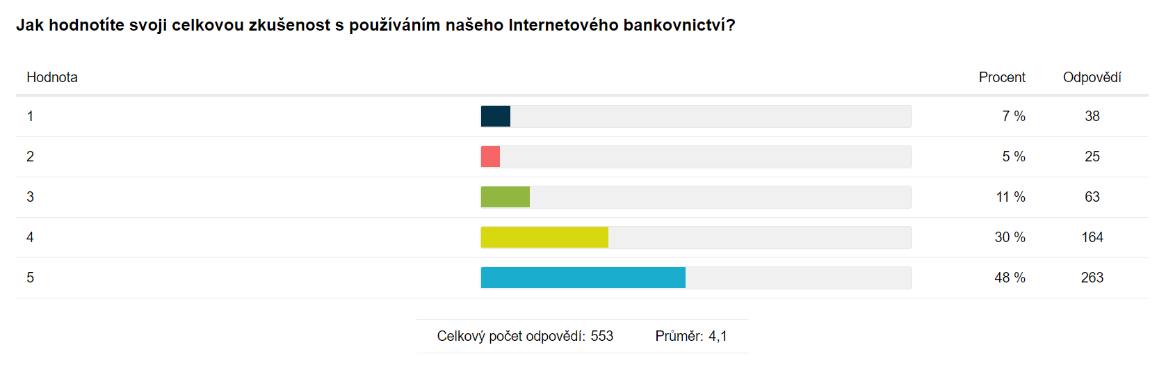 Tabulkové zobrazení výsledků analýzy otázky