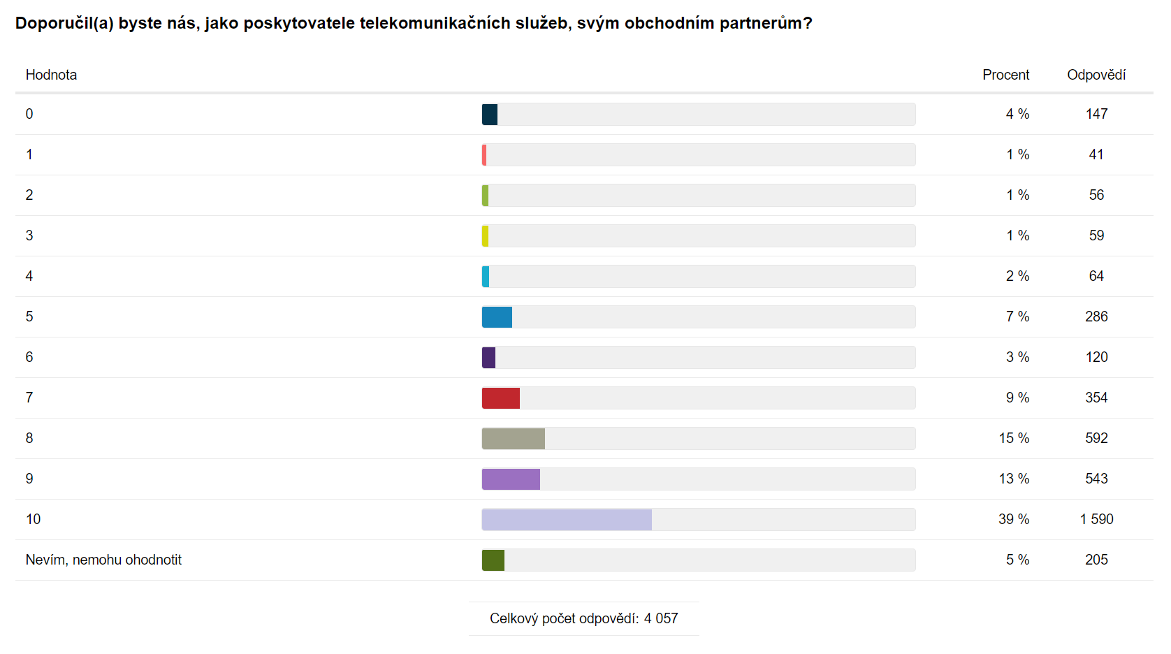Tabulkové zobrazení výsledků analýzy otázky