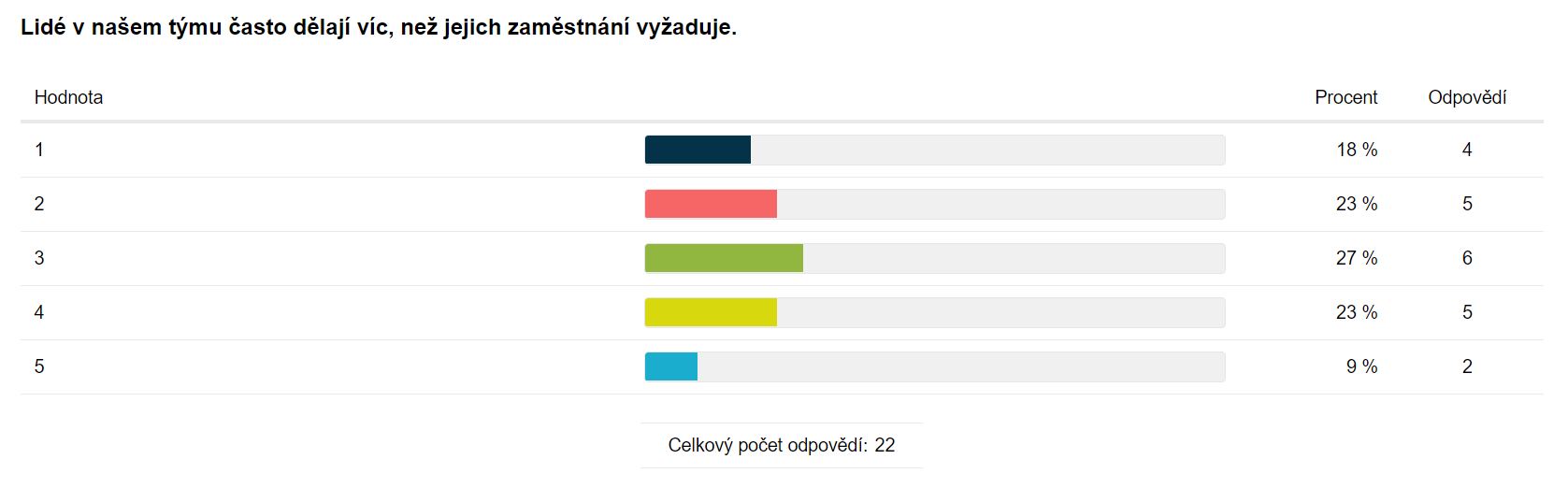 Tabulkové zobrazení výsledků analýzy otázky
