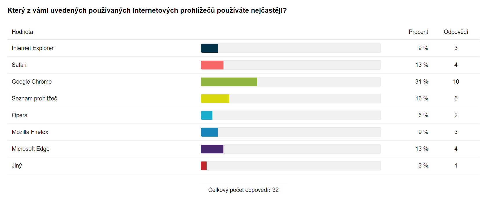 Tabulkové zobrazení výsledků analýzy otázky