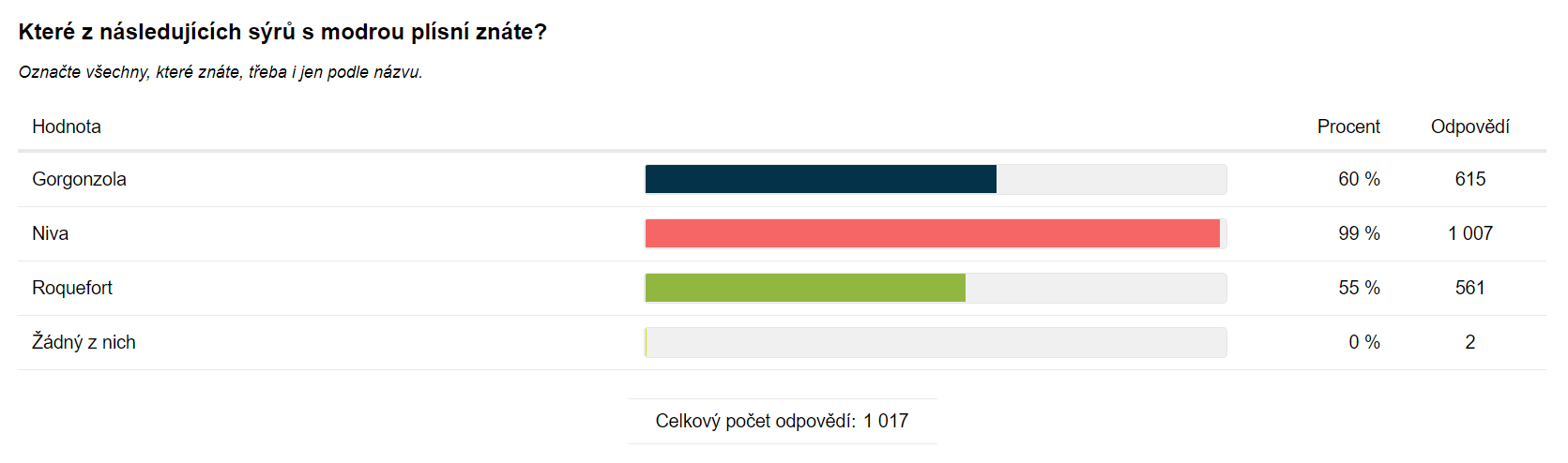 Tabulkové zobrazení výsledků analýzy otázky