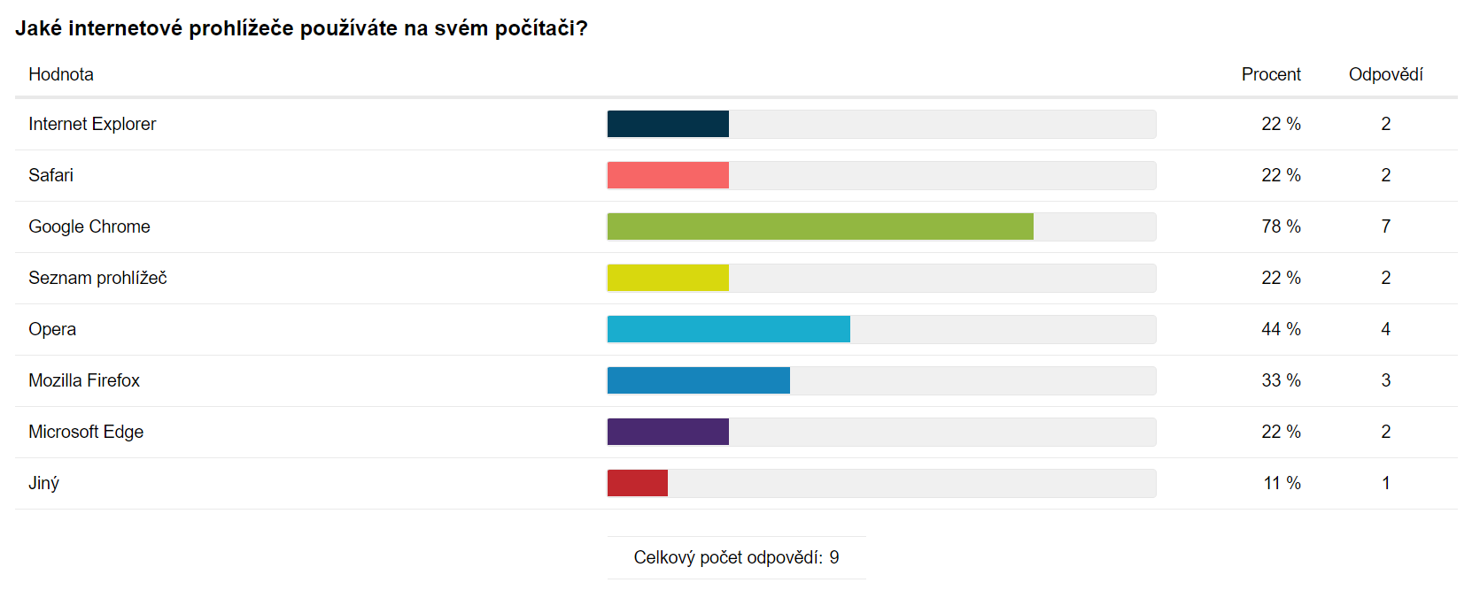Tabulkové zobrazení výsledků analýzy otázky